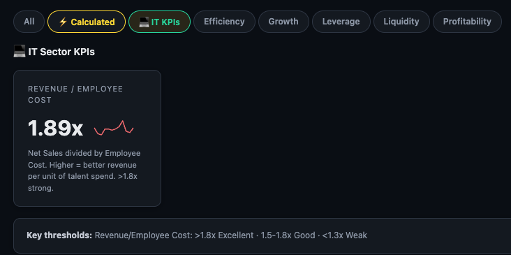 IT KPIs sub-tab — Revenue per Employee Cost ratio with benchmark threshold