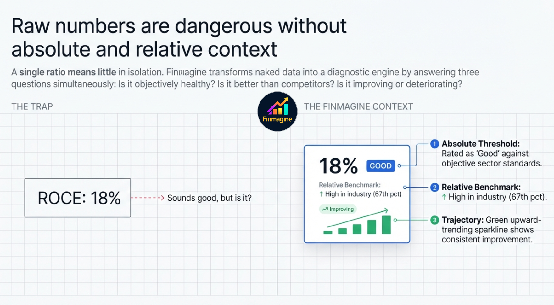 Context beyond the numbers — ROCE 18% requires absolute threshold, peer percentile, and trajectory to be meaningful