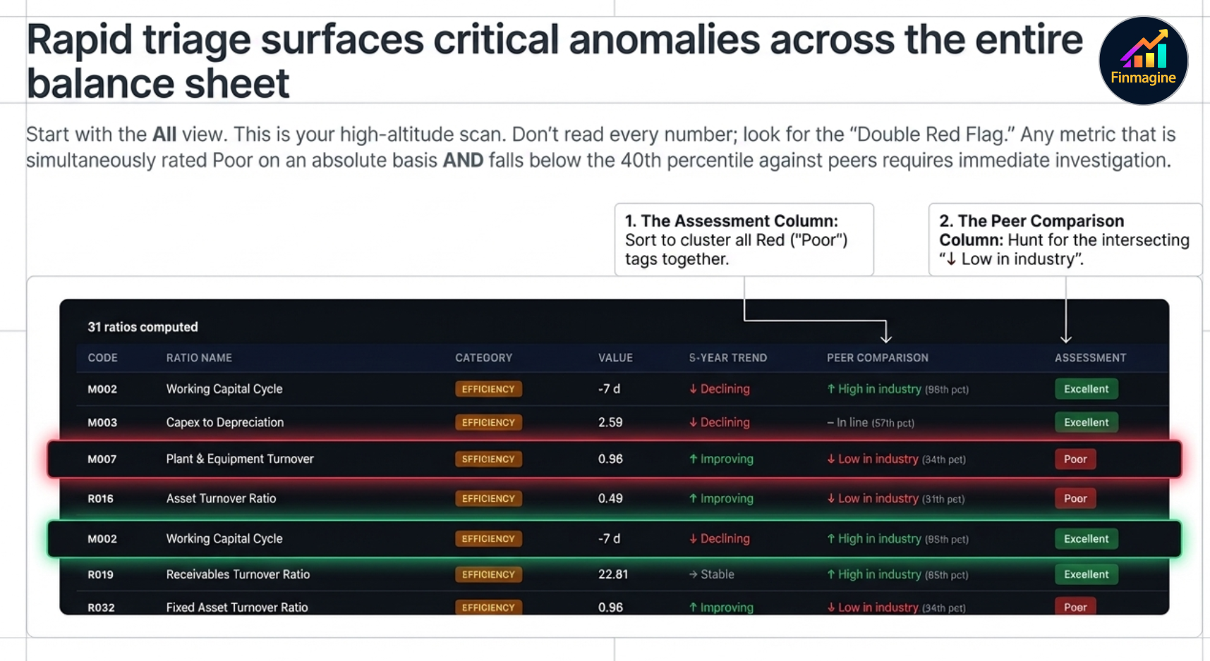 Rapid triage in the All view — sorting by Assessment clusters Poor tags together; intersecting Low in industry tags reveal double red flags