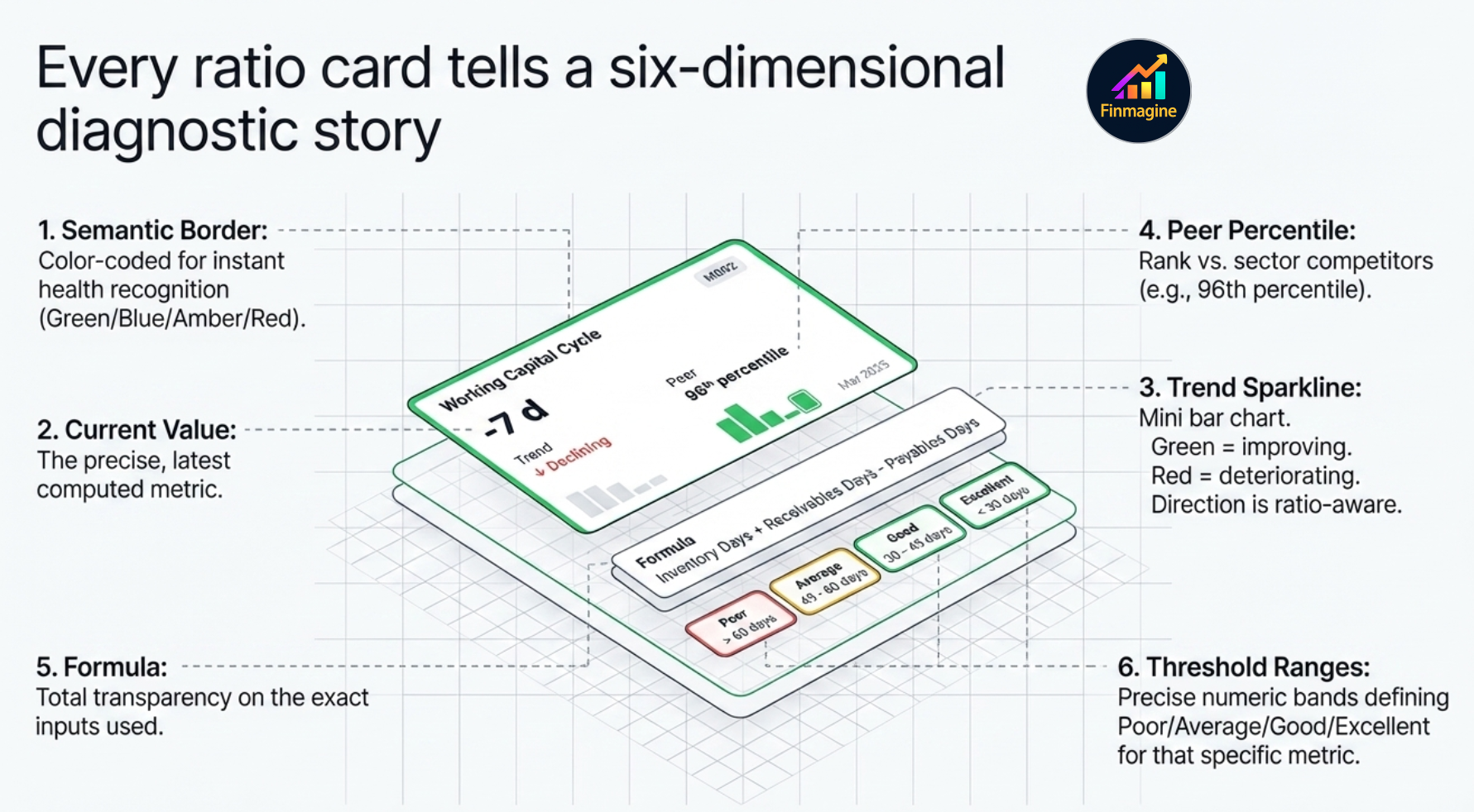Six-dimensional ratio card anatomy — semantic border, current value, trend sparkline, peer percentile, formula, threshold ranges