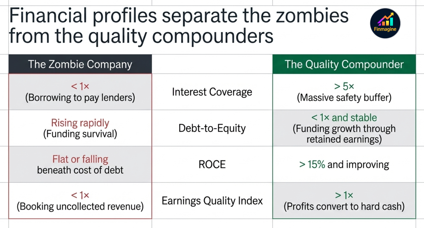 Zombie Company vs Quality Compounder comparison — Interest Coverage below 1x vs above 5x, rising D/E vs stable below 1x, flat/falling ROCE vs above 15%, Earnings Quality Index below 1x vs above 1x