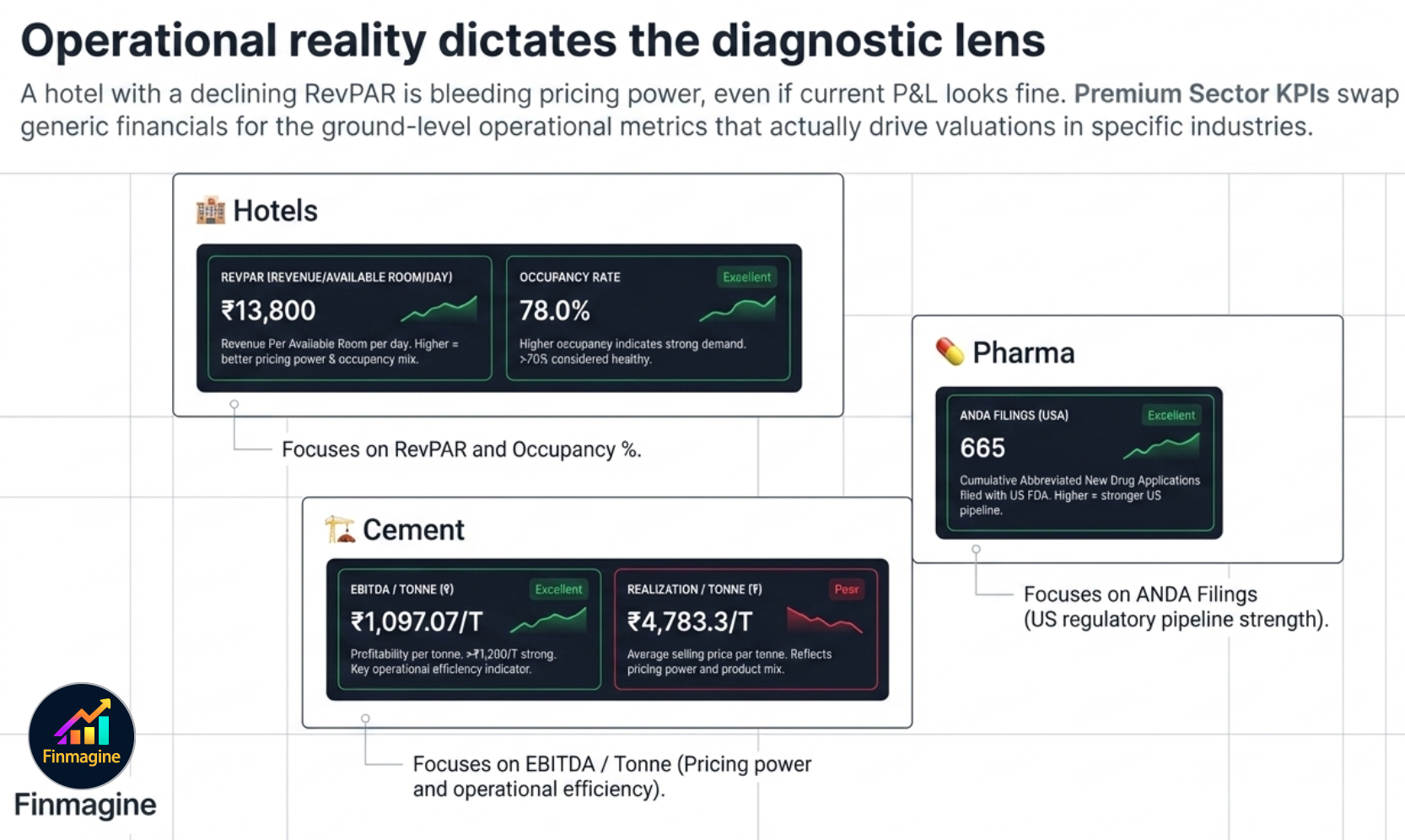 Operational reality dictates the diagnostic lens — Hotels sector showing RevPAR and Occupancy Rate; Cement showing EBITDA per Tonne and Realization per Tonne; Pharma showing ANDA filings count