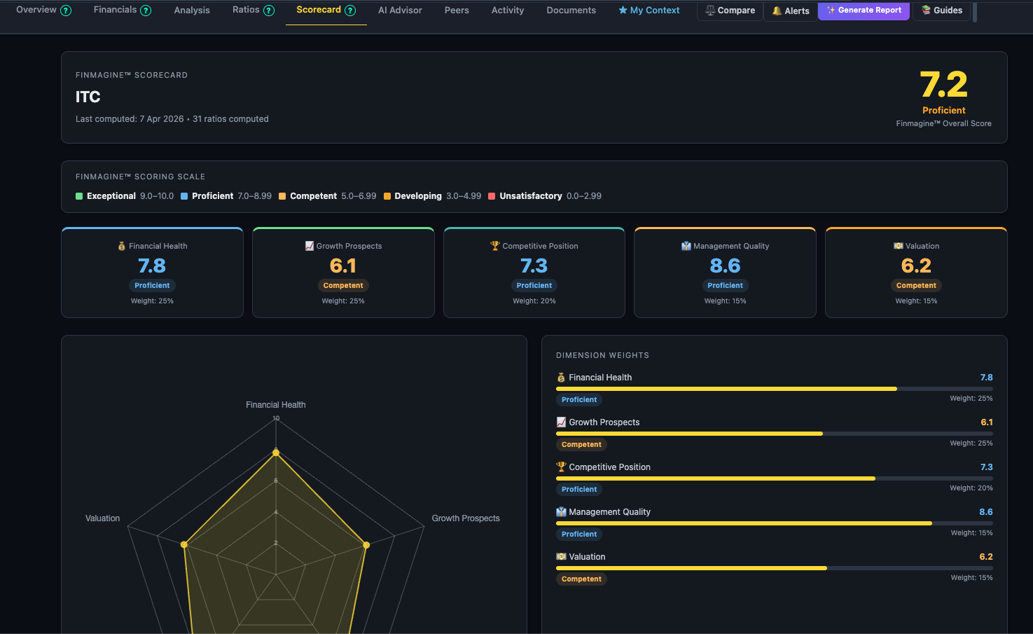 Finmagine Scorecard tab overview — overall score hero and five dimension cards