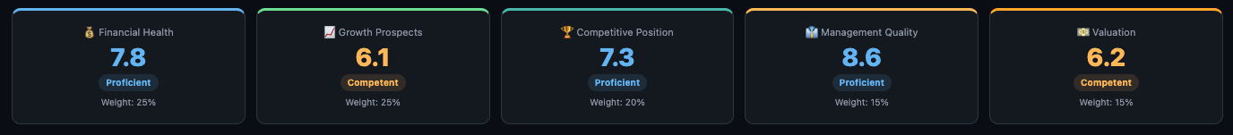 Five dimension score cards — Financial Health 7.8, Growth Prospects 6.1, Competitive Position 7.3, Management Quality 8.6, Valuation 6.2