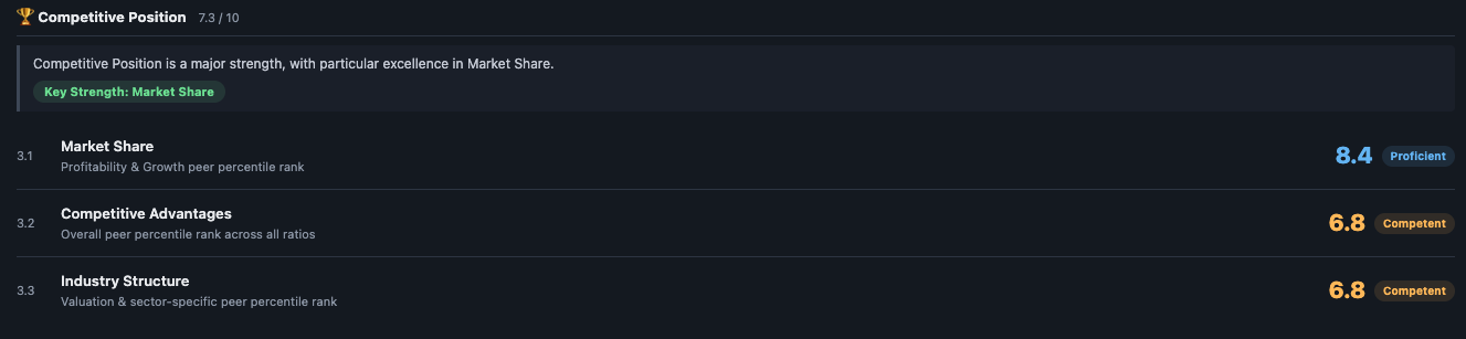 Competitive Position parameter breakdown — Market Share 8.4, Competitive Advantages 6.8, Industry Structure 6.8