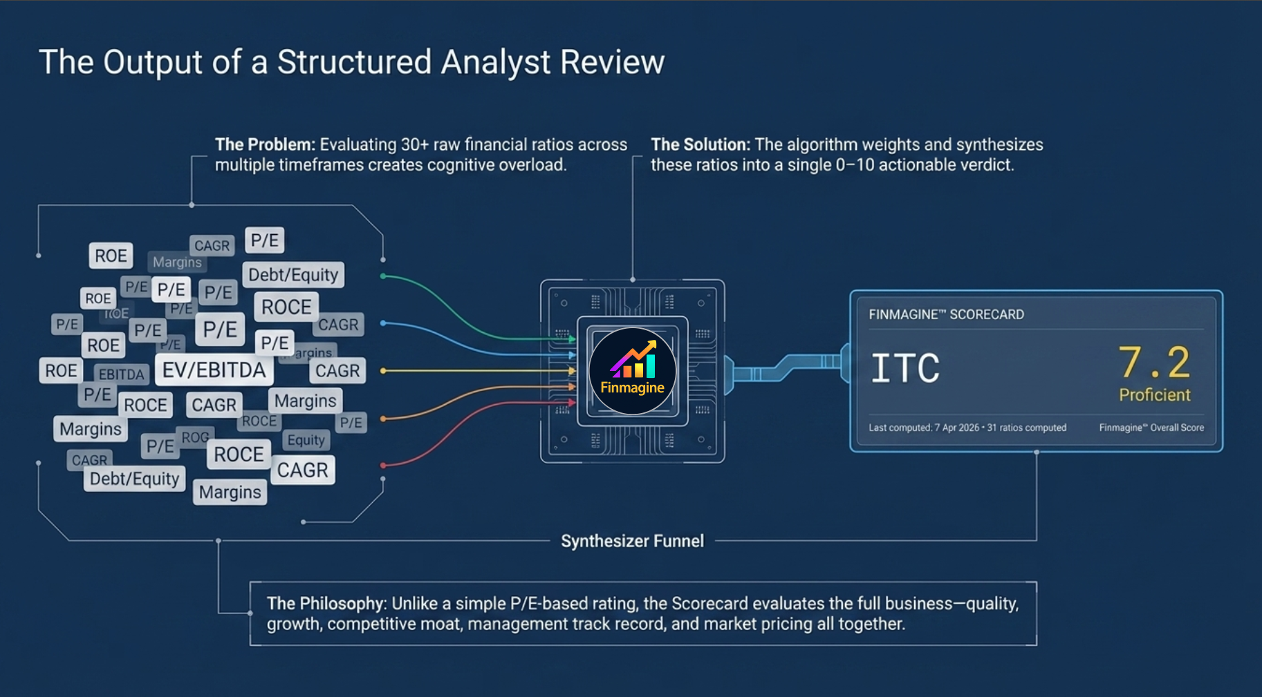 The Output of a Structured Analyst Review — synthesiser funnel converting 30+ raw ratios into ITC 7.2 Proficient scorecard verdict