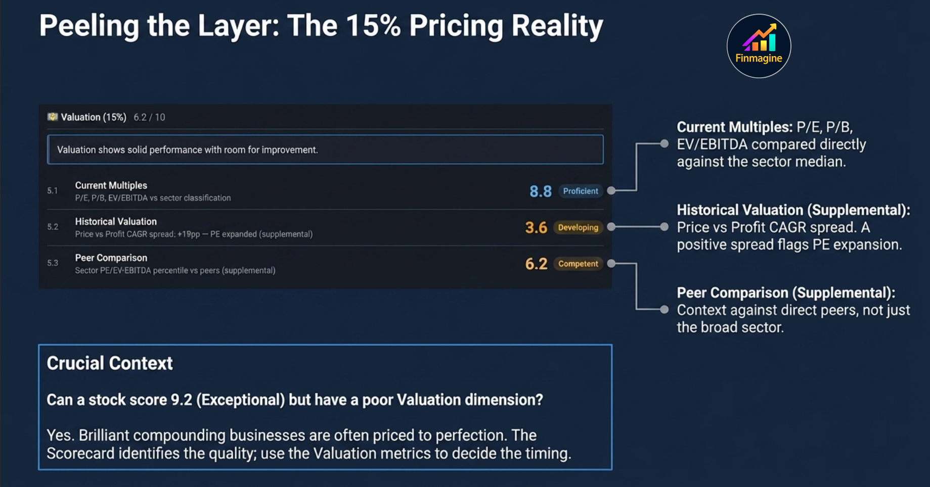 Peeling the layer: The 15% Pricing Reality — Valuation 6.2 with Current Multiples 8.8 Proficient, Historical Valuation 3.6 Developing, Peer Comparison 6.2 Competent; Crucial Context: a stock can score 9.2 Exceptional overall with a poor Valuation dimension