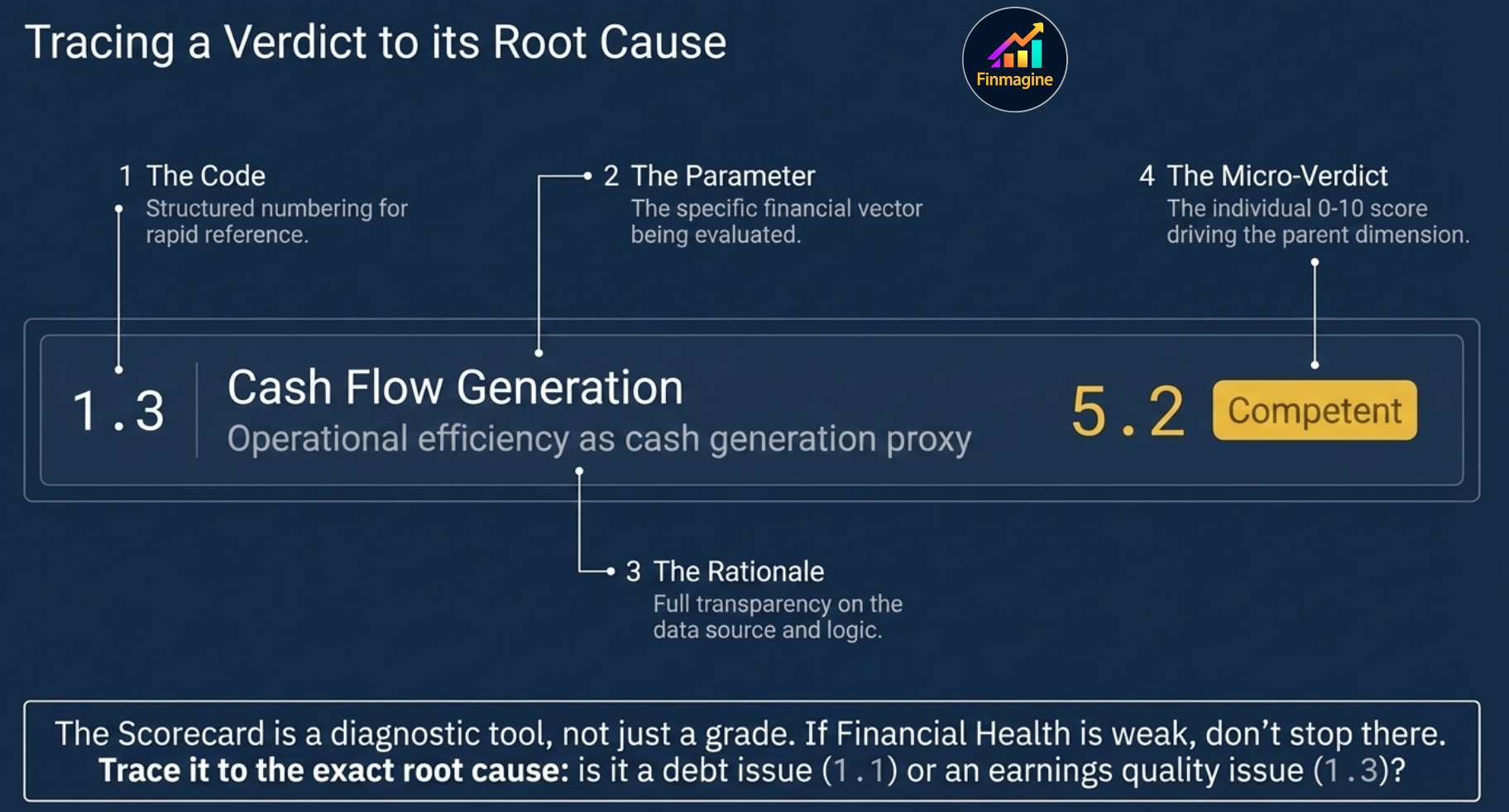 Tracing a verdict to its root cause — anatomy of a parameter card: Code (1.3), Parameter name (Cash Flow Generation), Rationale (data source), Micro-Verdict (5.2 Competent)