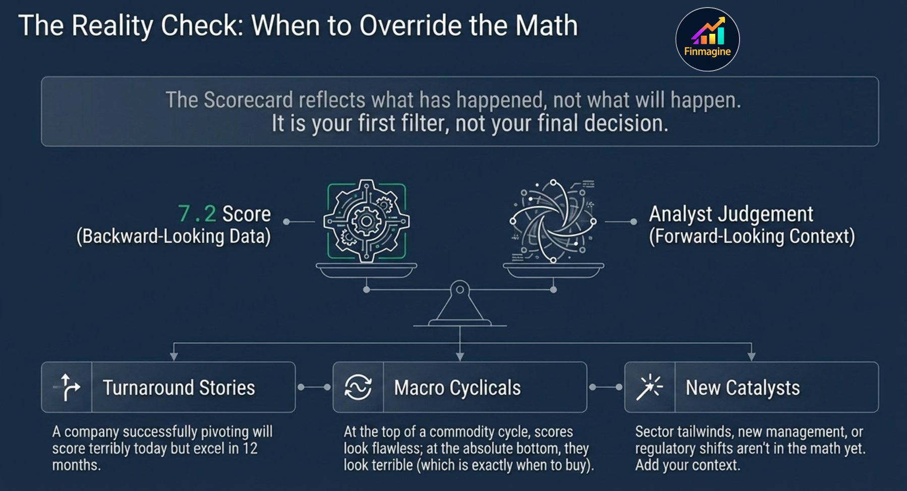 The Reality Check: When to Override the Math — the Scorecard reflects what has happened, not what will happen. Three override cases: Turnaround Stories (score terribly today, excel in 12 months), Macro Cyclicals (look flawless at cycle top, terrible at the bottom), New Catalysts (tailwinds not in the math yet)