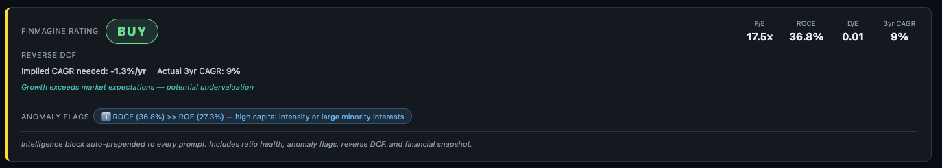 Intelligence Block showing Finmagine Rating BUY, Reverse DCF implied vs actual CAGR, Anomaly Flags, and key metrics