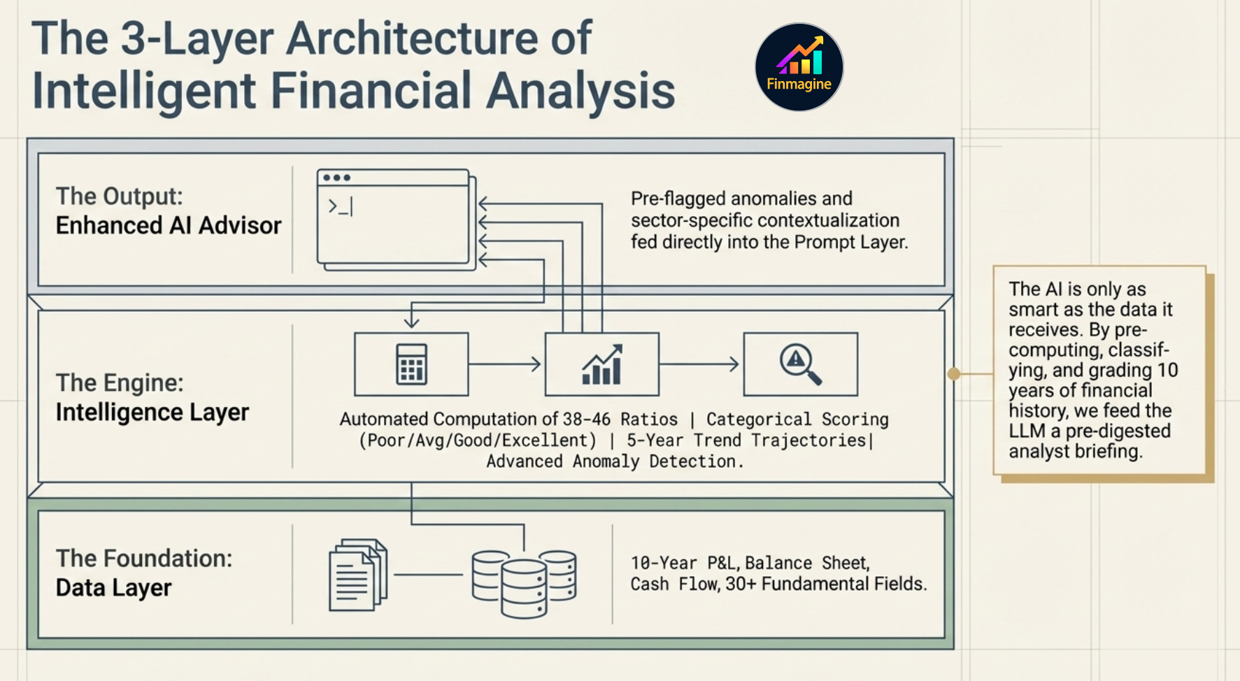 The 3-Layer Architecture of Intelligent Financial Analysis — Data Layer (10-year P&L, Balance Sheet, Cash Flow), Intelligence Layer (38-46 ratios, categorical scoring, 5-year trend trajectories, advanced anomaly detection), Output Layer (Enhanced AI Advisor)