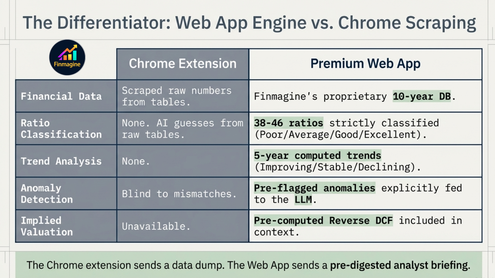 The Differentiator: Web App Engine vs Chrome Scraping — Financial Data (scraped raw vs 10-year DB), Ratio Classification (none vs 38-46 strictly classified), Trend Analysis (none vs 5-year computed), Anomaly Detection (blind vs pre-flagged), Implied Valuation (unavailable vs pre-computed Reverse DCF)