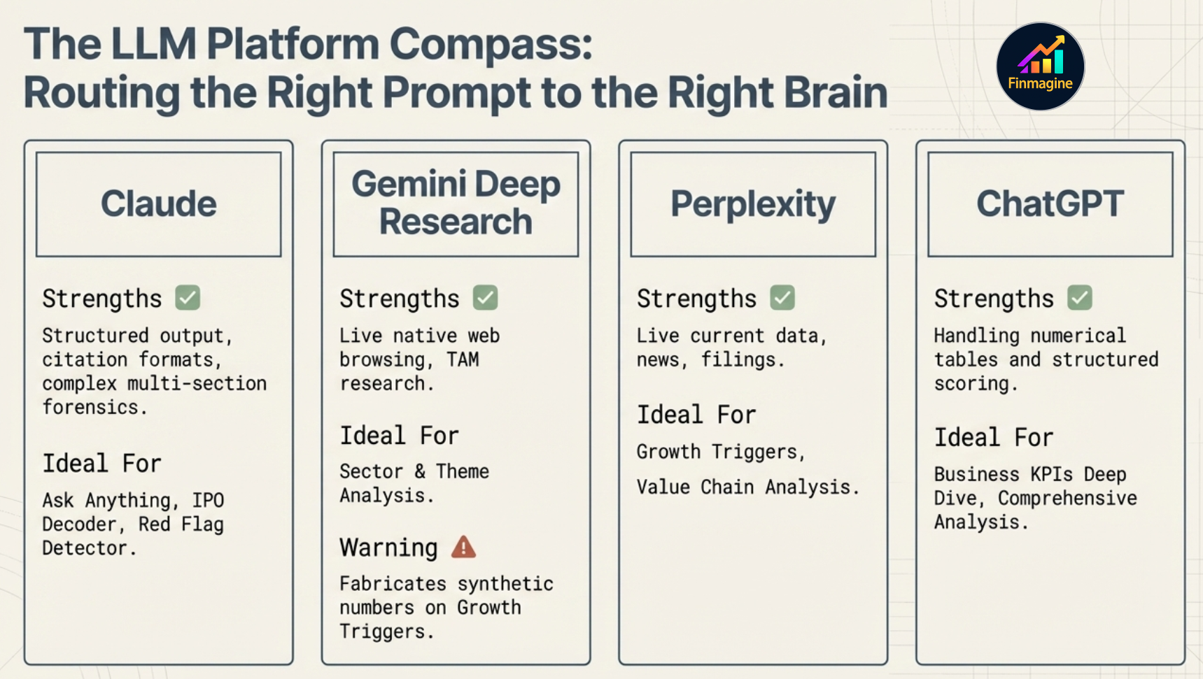 The LLM Platform Compass: Routing the Right Prompt to the Right Brain — Claude (structured output, citations, forensics: Ask Anything / IPO Decoder / Red Flag Detector), Gemini Deep Research (live web browsing: Sector & Theme — Warning: fabricates synthetic numbers on Growth Triggers), Perplexity (live current data: Growth Triggers / Value Chain), ChatGPT (numerical tables and structured scoring: Business KPIs / Comprehensive / Risk-Reward)