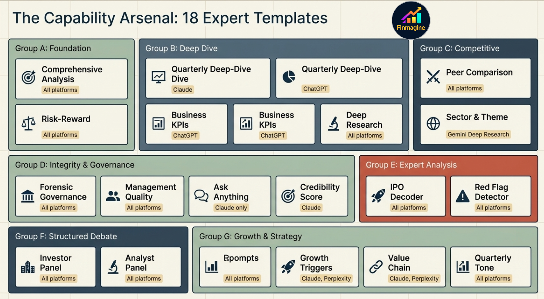 The Capability Arsenal: 18 Expert Templates — Groups A through G across Foundation, Deep Dive, Competitive, Integrity & Governance, Expert Analysis, Structured Debate, and Growth & Strategy