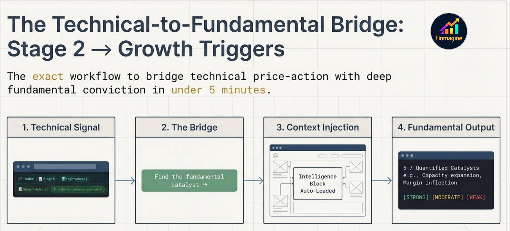 The Technical-to-Fundamental Bridge: Stage 2 → Growth Triggers — 4 steps: (1) Technical Signal from Trader, (2) The Bridge via 'Find the fundamental catalyst' button, (3) Context Injection with Intelligence Block auto-loaded, (4) Fundamental Output: 5-7 quantified catalysts with STRONG/MODERATE/WEAK conviction tags