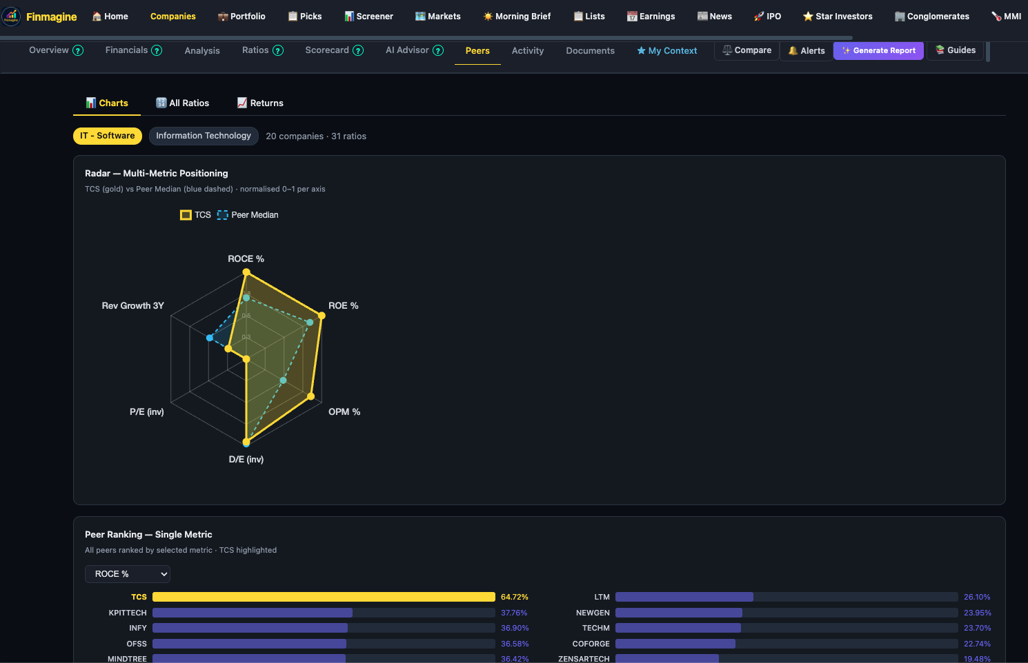 Finmagine Peers tab showing Charts view with radar chart and single-metric rankings for TCS vs IT sector peers