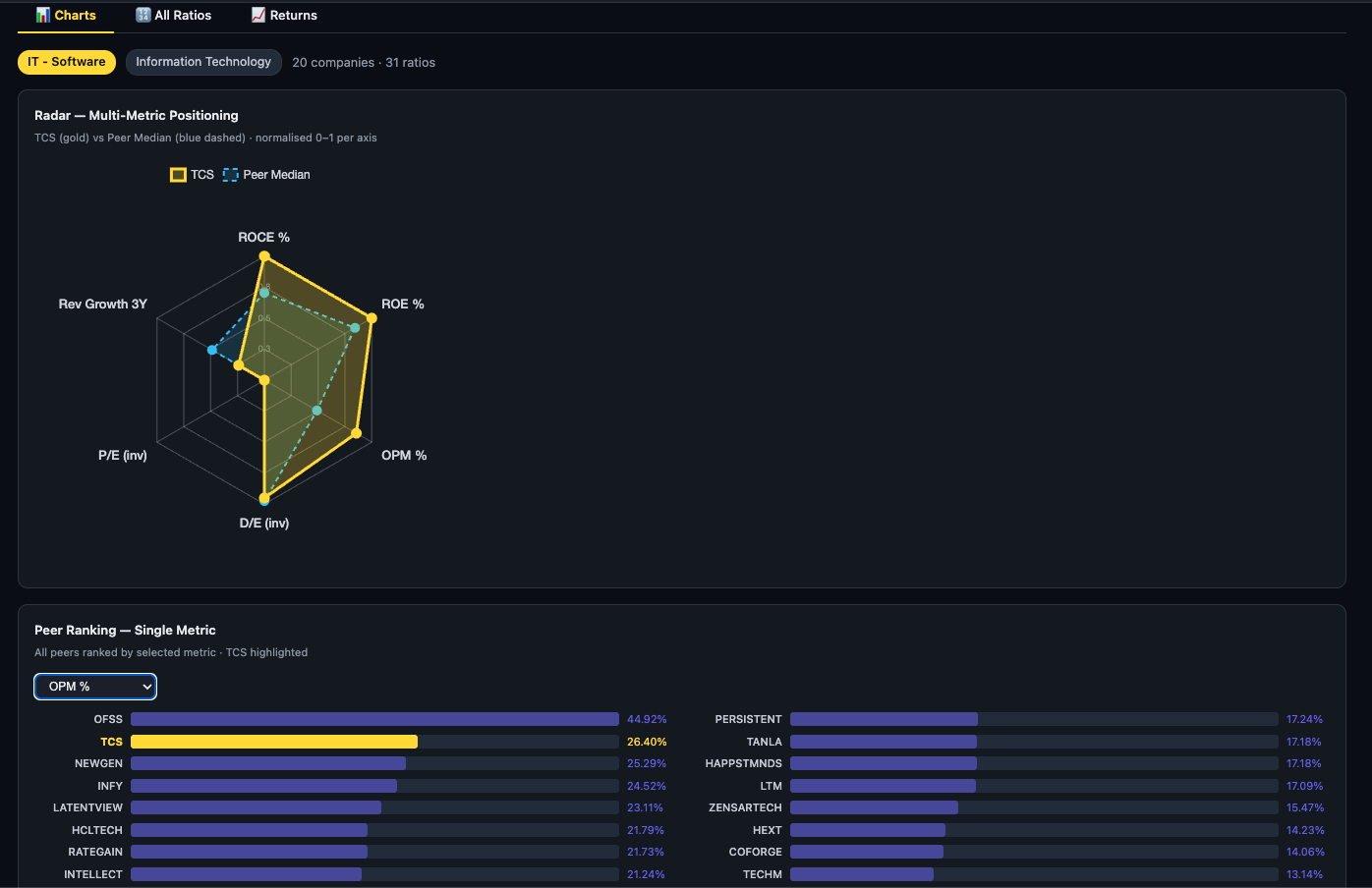 Peer Ranking Single Metric — OPM% selected, horizontal bars for all IT sector peers