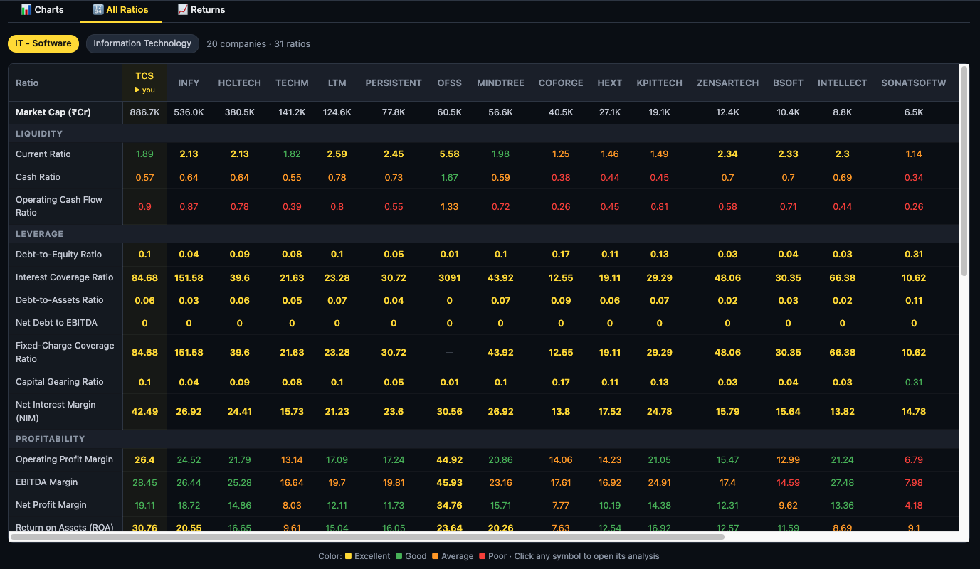 All Ratios sub-tab — IT-Software, 20 companies, 31 ratios across Liquidity, Leverage, Profitability — colour-coded Excellent/Good/Average/Poor