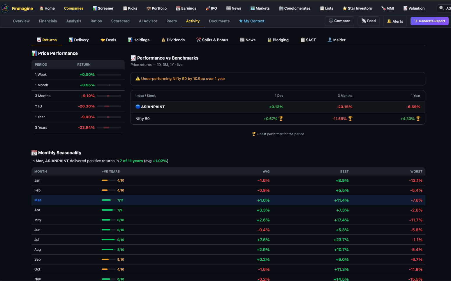 Finmagine Activity Returns tab showing Price Performance, Benchmark Comparison, Monthly Seasonality, and SIP Simulation for Asian Paints