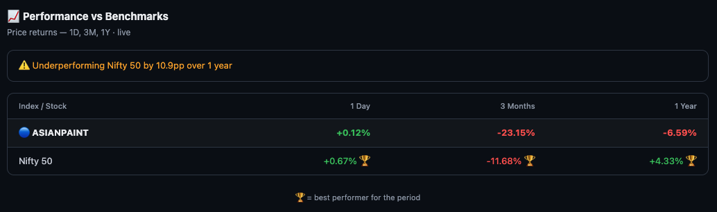 Benchmark comparison table showing Asian Paints vs Nifty 50 across 1D, 3M, 1Y periods with underperformance alert