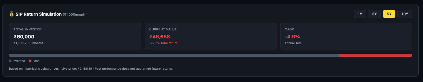 SIP Simulation showing Rs 60,000 invested over 5 years in Asian Paints with current value Rs 46,658 and CAGR of -4.9%