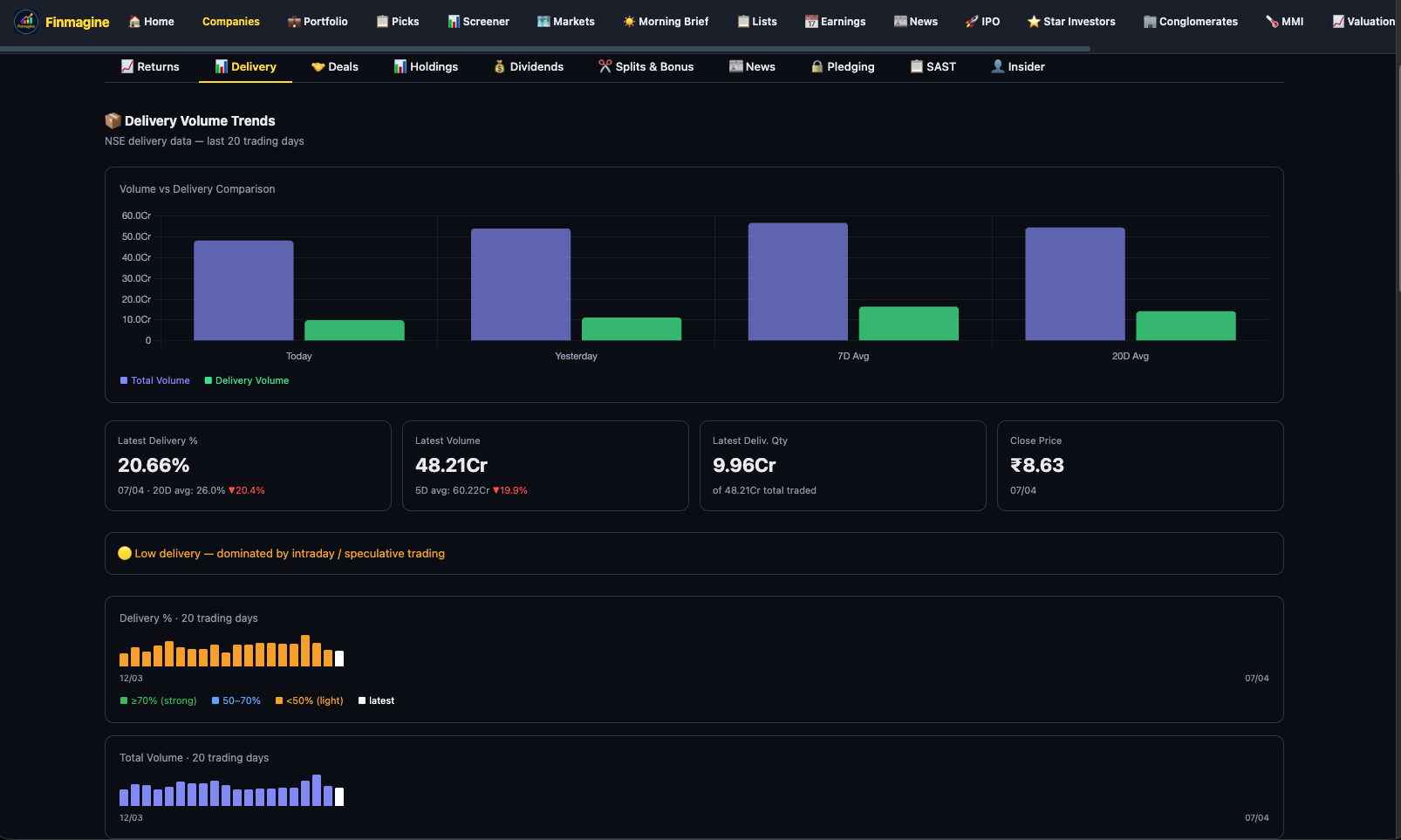 Finmagine Delivery tab showing stats bar with 20.66% delivery percentage, Rs 48.21Cr total volume, and a bar chart comparison