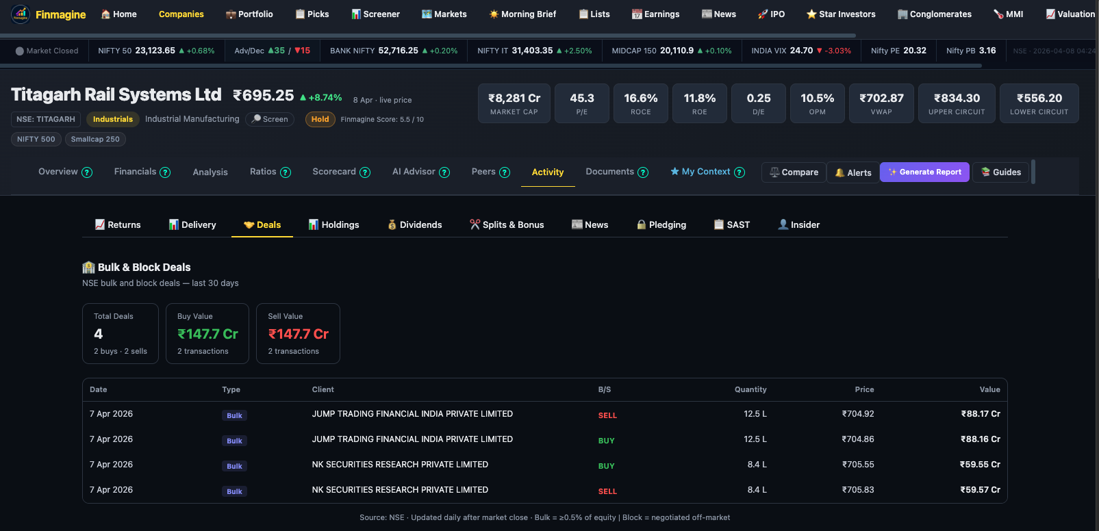Finmagine Deals sub-tab showing summary stats and a table of bulk and block deals with buyer/seller names, quantities, and value in crore