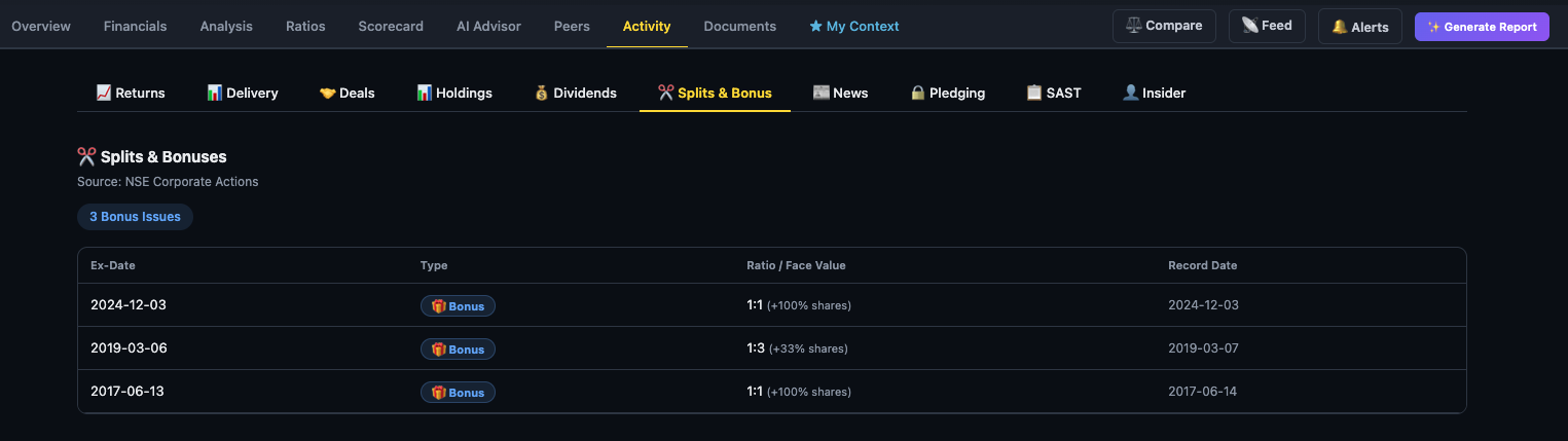 Finmagine Splits and Bonuses sub-tab showing a table with Ex-Date, Type badge, Ratio or Face Value, and Record Date columns for past corporate actions
