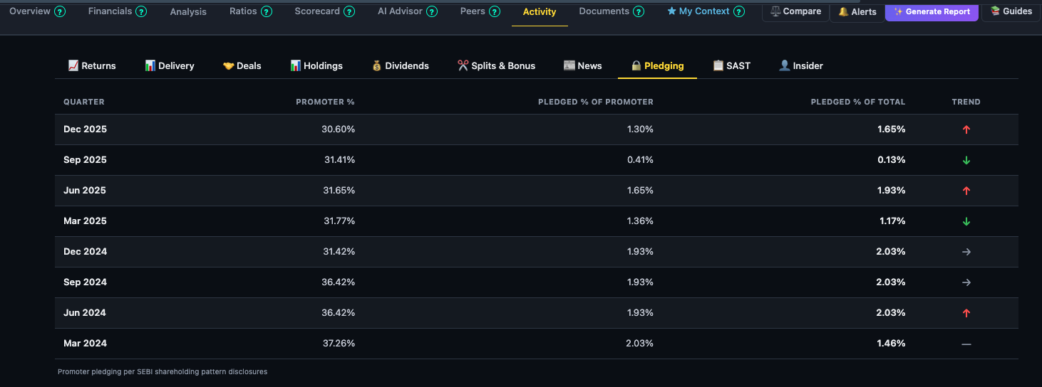 Finmagine Pledging sub-tab showing quarterly table with Promoter %, Pledged % of Promoter, Pledged % of Total, and trend arrows across 8 quarters