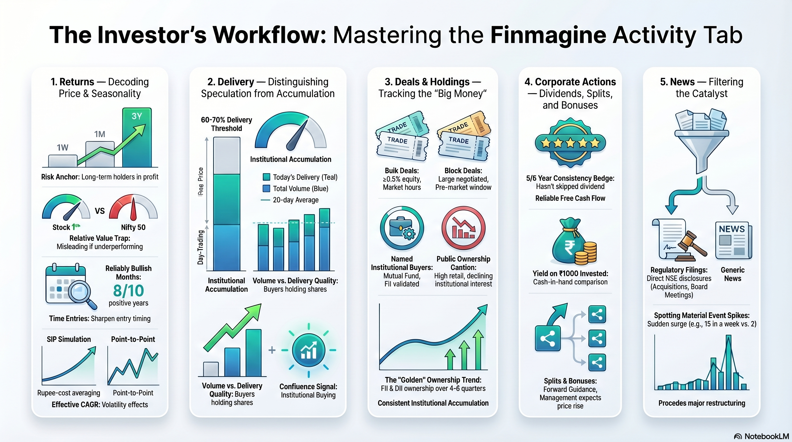 Investment Workflow Dashboard infographic summarising the 7-step institutional analysis framework across Returns, Delivery, Deals, Holdings, Dividends, Splits and News sub-tabs