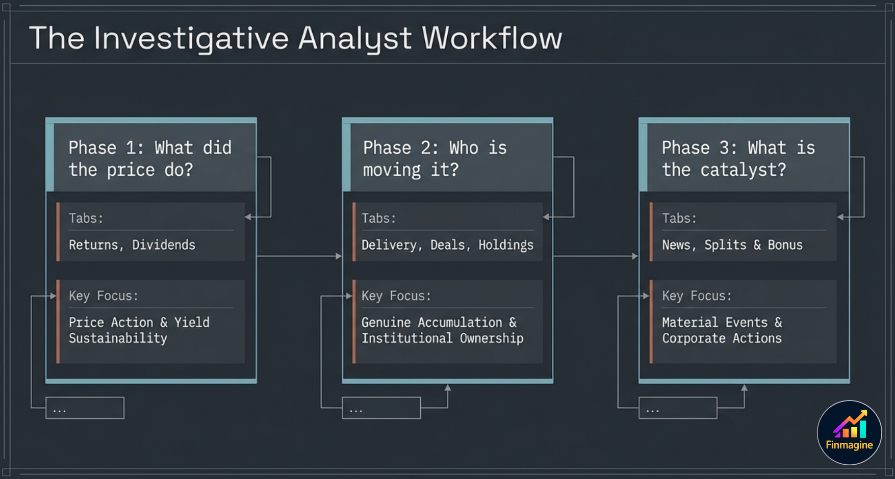 Returns tab showing price performance bars, benchmark comparison against Nifty 50, and SIP simulation with negative CAGR warning