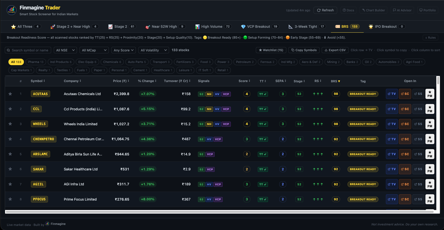 Finmagine Trader BRS tab showing ACUTAAS, CCL, WHEELS at BRS 98 (Elite Breakout), followed by stocks at 92, 90, 88 — with TT, SEPA, Stage, RS arrows, BRS score, and Elite Breakout and Breakout Ready tags