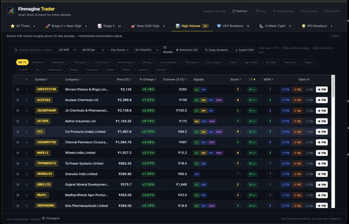 Finmagine Trader High Volume tab showing AETHER and GRANULES with TT✓ badge and SEPA Score — Stage 2 not shown for either stock