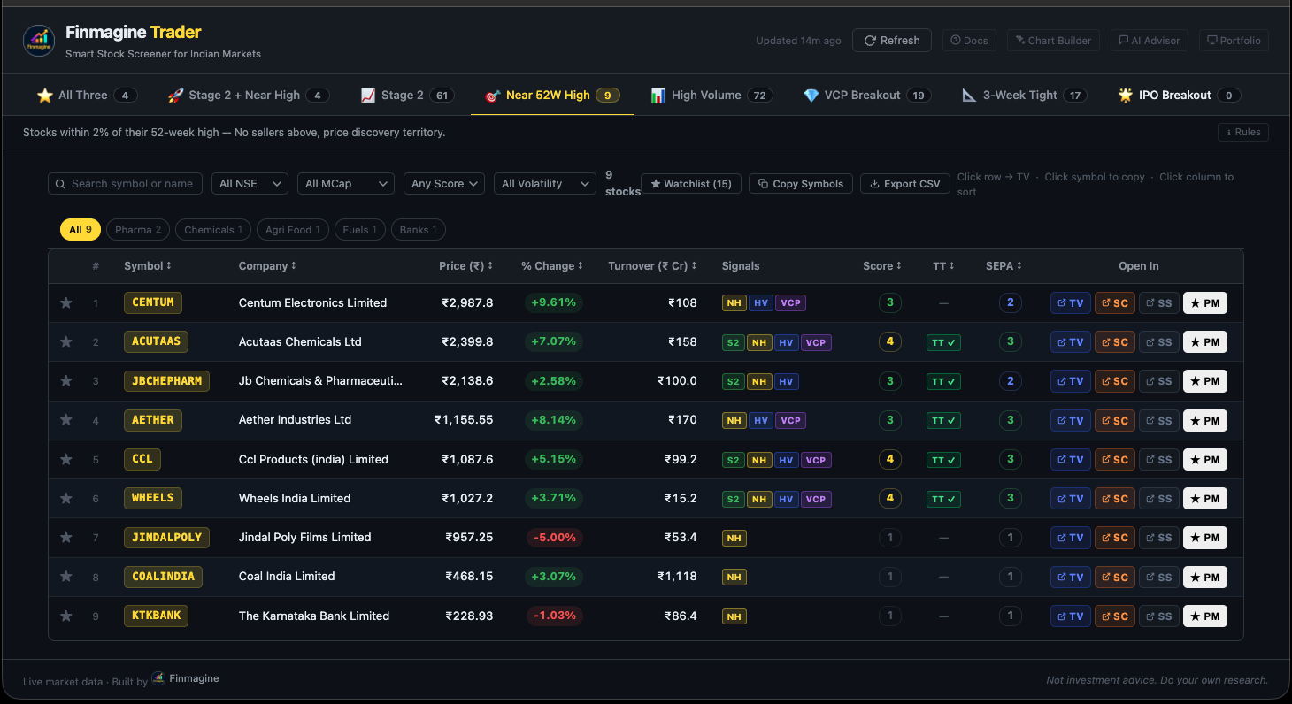 Finmagine Trader Near 52W High tab showing AETHER with TT✓ badge and SEPA Score — no S2 badge due to Stage 2 liquidity filter