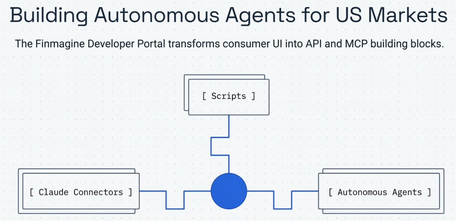 Diagram: Building Autonomous Agents for US Markets. The Finmagine Developer Portal transforms consumer UI into API and MCP building blocks, feeding into Scripts, Claude Connectors, and Autonomous Agents