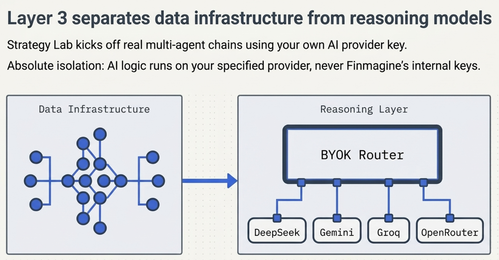 Diagram: Layer 3 separates data infrastructure from reasoning models. Strategy Lab kicks off real multi-agent chains using your own AI provider key. Absolute isolation: AI logic runs on your specified provider, never Finmagine's internal keys. A BYOK Router connects to DeepSeek, Gemini, Groq, and OpenRouter