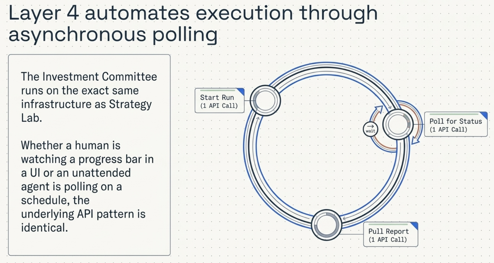 Diagram: Layer 4 automates execution through asynchronous polling. The Investment Committee runs on the exact same infrastructure as Strategy Lab. Whether a human is watching a progress bar in a UI or an unattended agent is polling on a schedule, the underlying API pattern is identical: Start Run (1 API Call), Poll for Status (1 API Call), Pull Report (1 API Call)