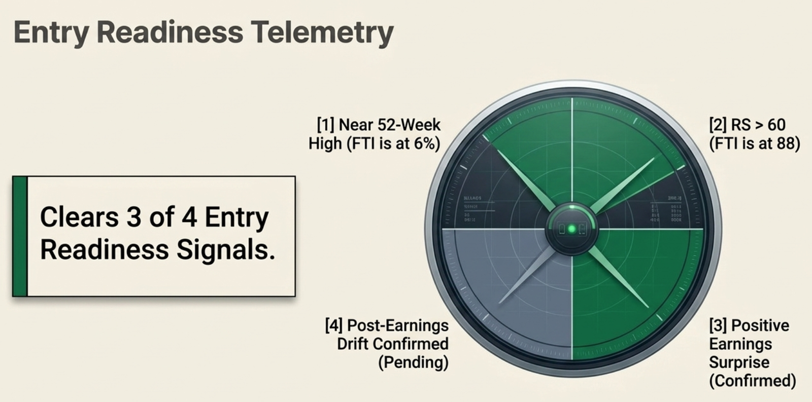 Entry Readiness Telemetry dial for TechnipFMC: [1] Near 52-Week High (FTI is at 6%) confirmed, [2] RS > 60 (FTI is at 88) confirmed, [3] Positive Earnings Surprise confirmed, [4] Post-Earnings Drift Confirmed — Pending. Clears 3 of 4 Entry Readiness Signals