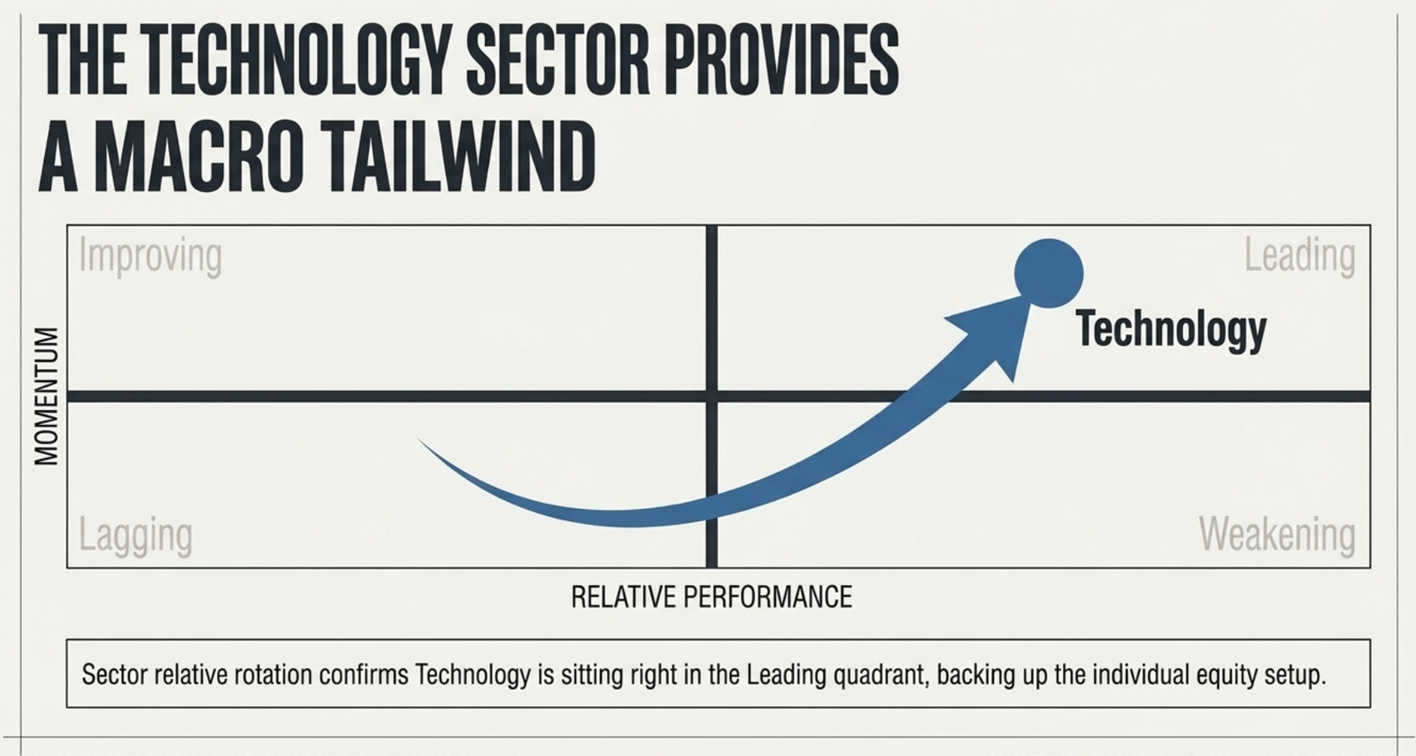 Quadrant chart: The Technology sector provides a macro tailwind — sector relative rotation confirms Technology is sitting right in the Leading quadrant, backing up the individual equity setup