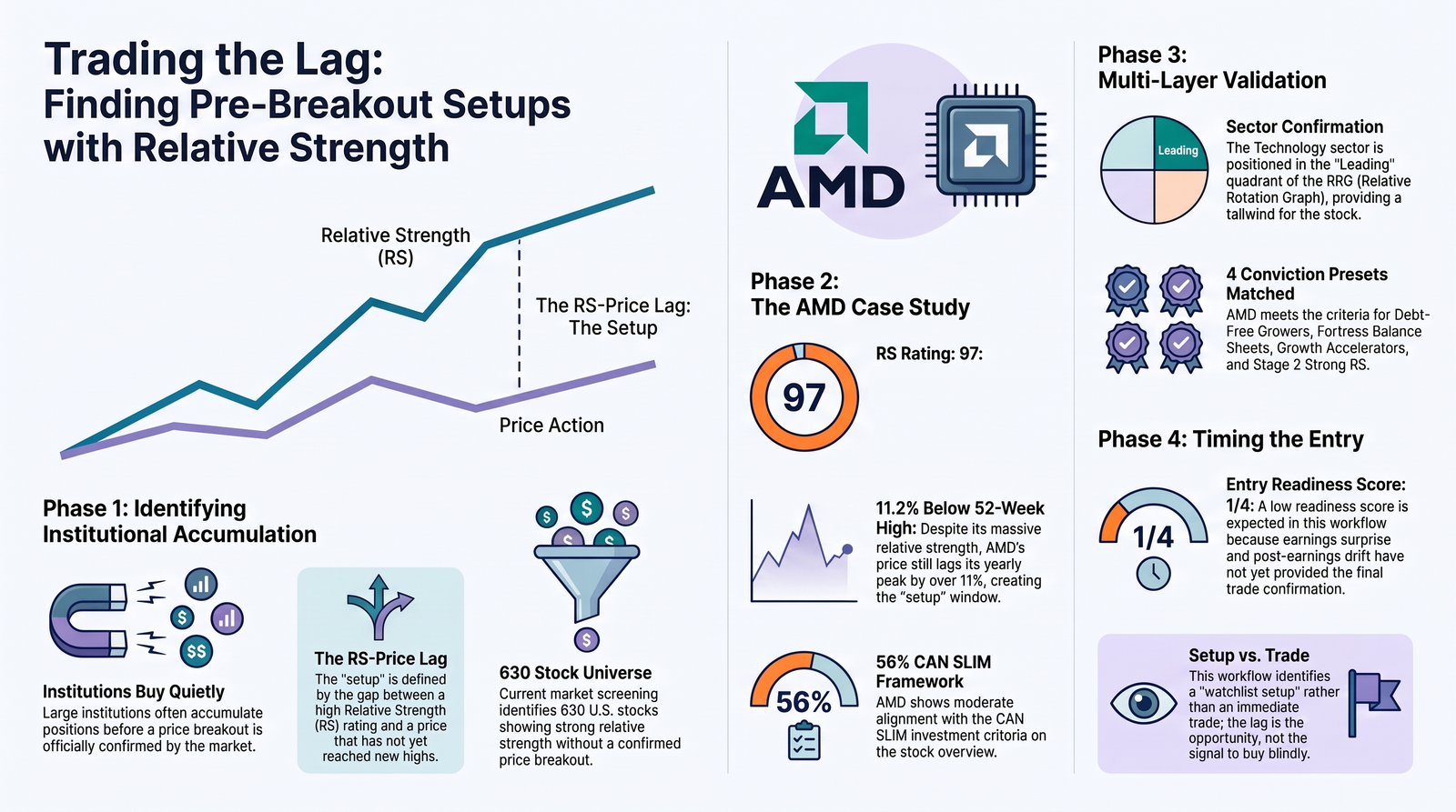 Diagram: Trading the Lag — Finding Pre-Breakout Setups with Relative Strength. Phase 1 Identifying Institutional Accumulation (630 stock universe of RS-led, price-lagging names), Phase 2 The AMD Case Study (RS Rating 97, 11.2% below 52-week high, 56% CAN SLIM Framework score), Phase 3 Multi-Layer Validation (Technology sector in the Leading RRG quadrant, 4 Conviction presets matched), Phase 4 Timing the Entry (Entry Readiness Score 1/4 — a watchlist setup, not a trade)