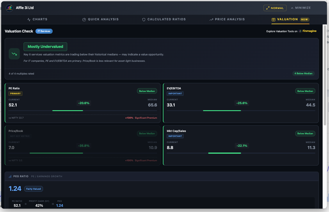 Affle India Valuation Tab showing Mostly Undervalued verdict with IT Services sector badge. PE Ratio card highlighted as Primary at 52.1 vs median 65.6 (-20.6% Below Median). EV/EBITDA shown as Important. Price/Book dimmed as Not Key Metric. PEG Ratio 1.24 (Fairly Valued). NIFTY comparison shows +130% Significant Premium.