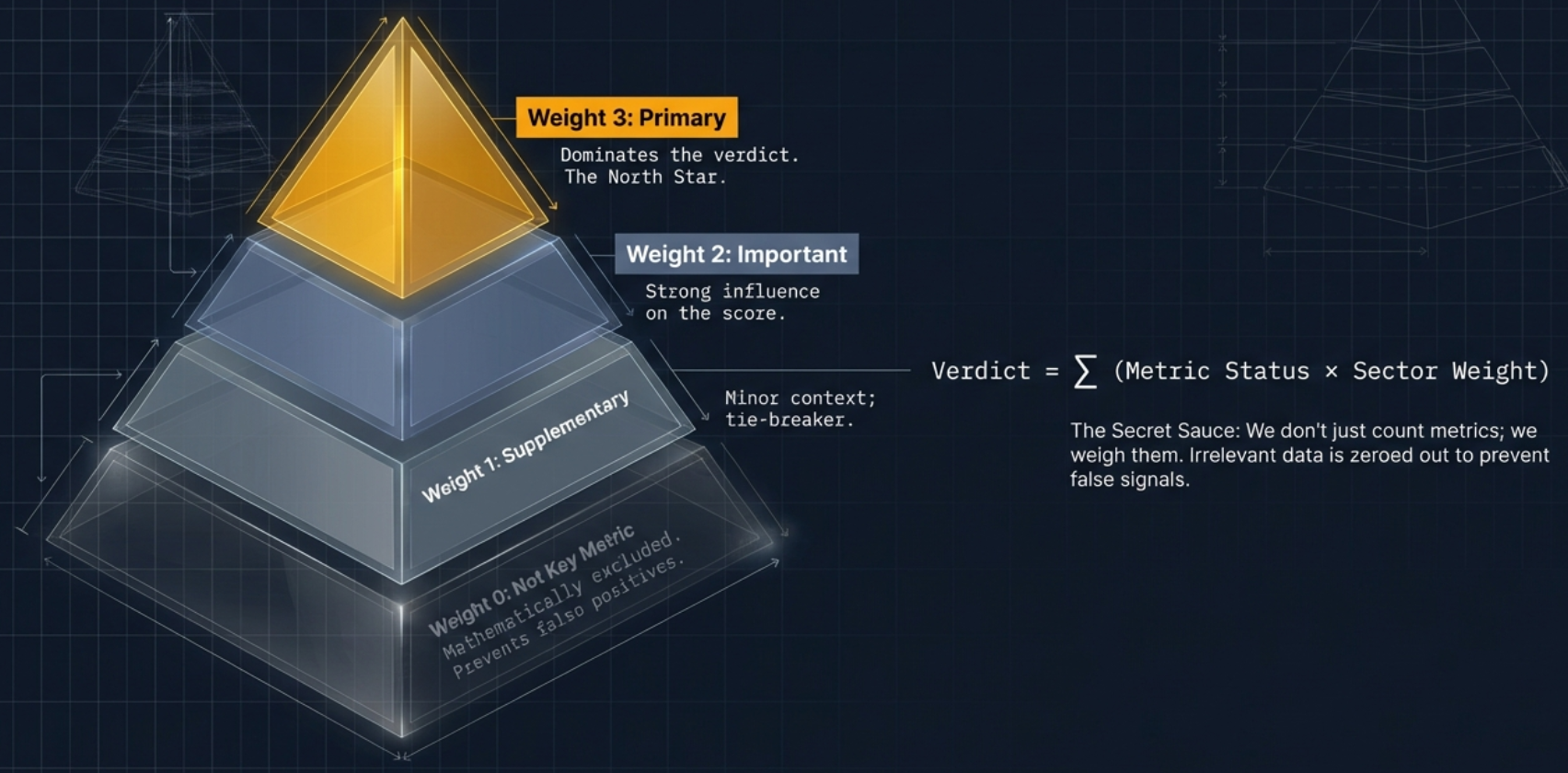 Weight pyramid: Weight 3 (Primary) at the gold peak dominates the verdict. Weight 2 (Important) has strong influence. Weight 1 (Supplementary) provides minor context. Weight 0 (Not Key Metric) is excluded entirely. Formula: Verdict = Sum of (Metric Status x Sector Weight). The secret sauce: we don't just count metrics, we weigh them.