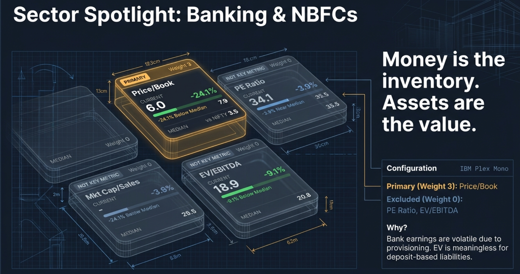 Sector Spotlight: Banking and NBFCs. Shows Bajaj Finance valuation with Price/Book as the Primary metric at 6.0 vs median 7.9 (-24.1% Below Median), while PE, EV/EBITDA, and Mkt Cap/Sales are all dimmed as Not Key Metric. Configuration: Primary (Weight 3) is Price/Book. Excluded (Weight 0): PE Ratio, EV/EBITDA. Why? Bank earnings are volatile due to provisioning. EV is meaningless for deposit-based liabilities.