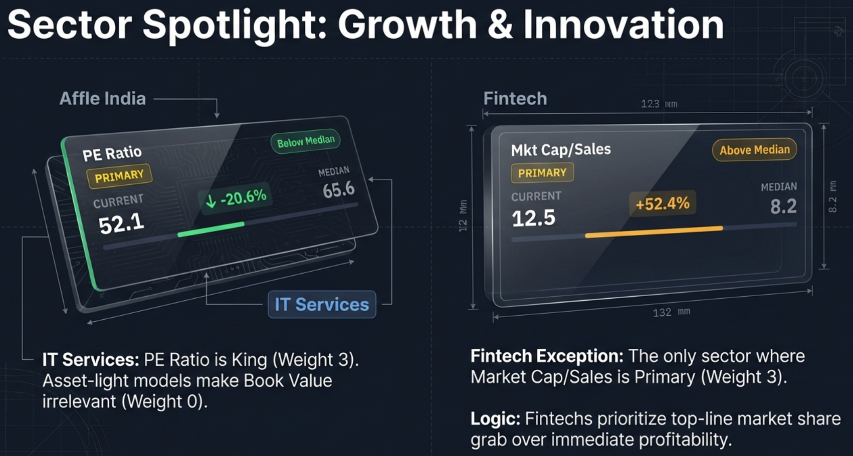 Sector Spotlight: Growth and Innovation. Left side shows Affle India with PE Ratio as Primary (Weight 3) at 52.1, -20.6% Below Median. IT Services sector tag. Right side shows Fintech with Mkt Cap/Sales as Primary (Weight 3) at 12.5, +52.4% Above Median. IT uses PE because asset-light models make Book Value irrelevant. Fintech is the only sector where Market Cap/Sales is Primary.