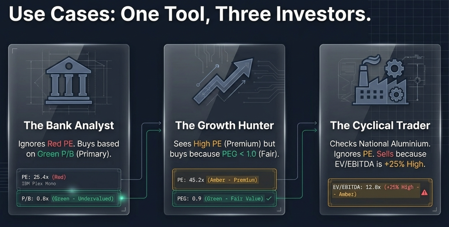 Use Cases: One Tool, Three Investors. The Bank Analyst ignores the red PE and buys based on green P/B (Primary). The Growth Hunter sees high PE (Premium) but buys because PEG below 1.0 means Fair Value. The Cyclical Trader checks National Aluminium, ignores PE, and sells because EV/EBITDA is +25% High.