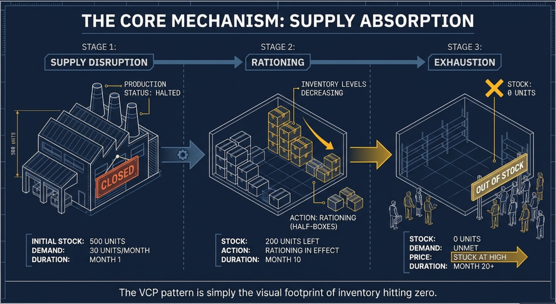 Coiled spring analogy illustrating supply absorption and VCP compression mechanics