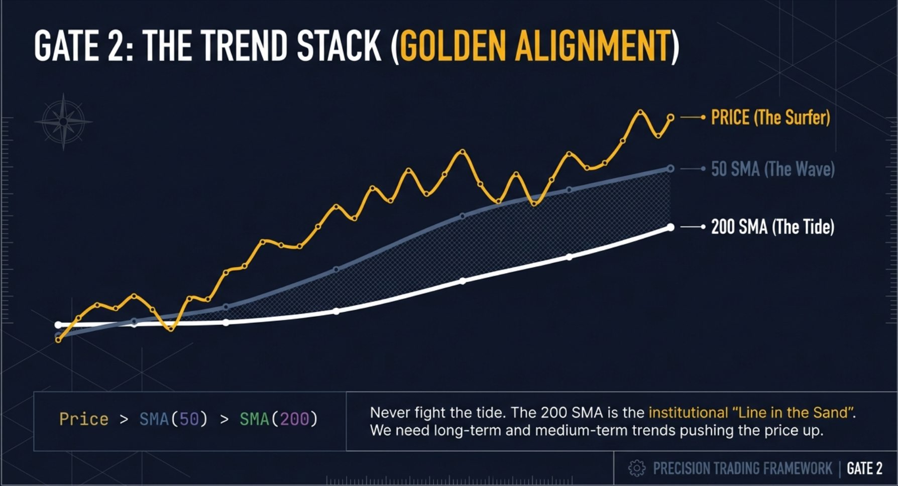 Golden Alignment: price above SMA50 above SMA200, Stage 2 Markup Phase confirmation