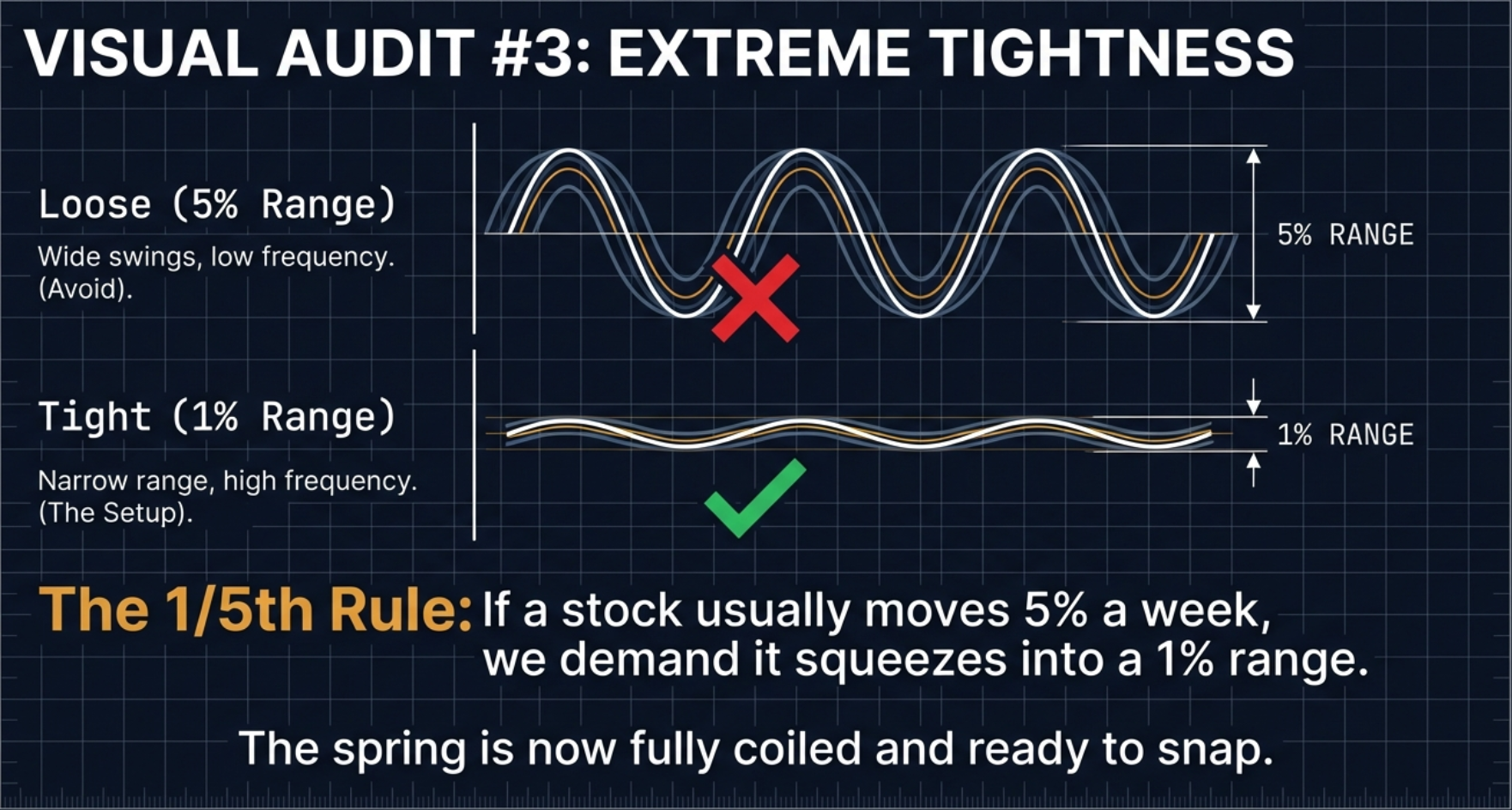 Basketball Rule: successive pullbacks must be progressively smaller, like a bouncing basketball