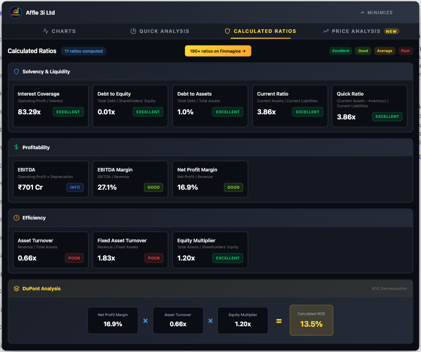 Affle Calculated Ratios showing Interest Coverage 83.29x (Excellent), Debt to Equity 0.01x (Excellent), Current Ratio 3.86x (Excellent), EBITDA Margin 27.1%, Net Profit Margin 16.9%, and DuPont Analysis: NPM 16.9% x Asset Turnover 0.66x x Equity Multiplier 1.20x = 13.5% ROE