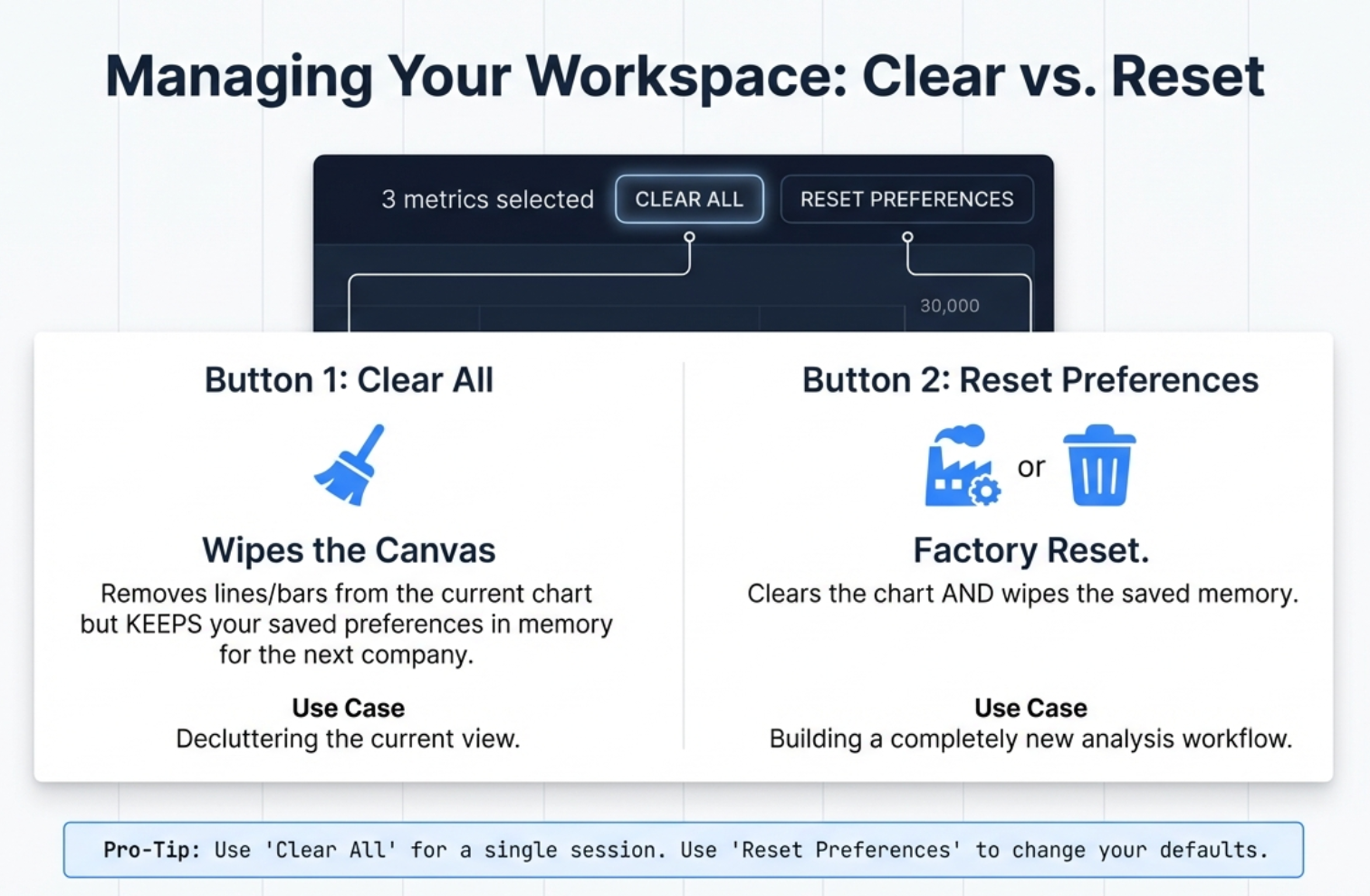 Managing Your Workspace: Clear All wipes the canvas but keeps saved preferences; Reset Preferences is the factory reset that clears both